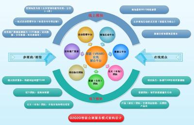 以數(shù)據(jù)為鏈條，數(shù)字化整合實(shí)現(xiàn)智慧會(huì)展O2O2O業(yè)態(tài)